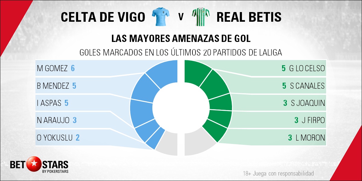 BetStars Celta Vigo vs Real Betis 04 Betstars, Celta de Vigo vs Real Betis, pronosticos deportivos, LaLiga Santander, pronosticos LaLiga, apuestas LaLita, pronósticos fútbol, apuestas fútbol, partidos de hoy, partidos de futbol hoy, partidos hoy, partidos de liga mañana, calendario LaLiga, ultimas noticias deportivas, noticias de deportes, apuestas deportivas, apuestas deportivas pronósticos expertos, cuotas campeón liga, Escribá intentará evitar el hundimiento celeste ante un rival que navega a la deriva